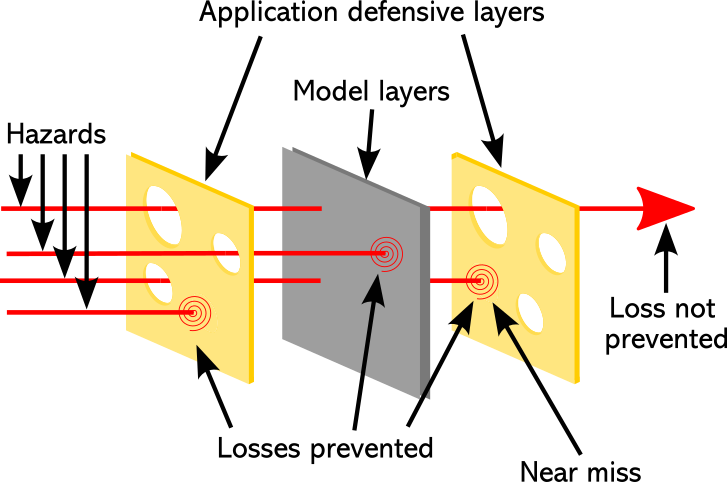 The Swiss Cheese Model