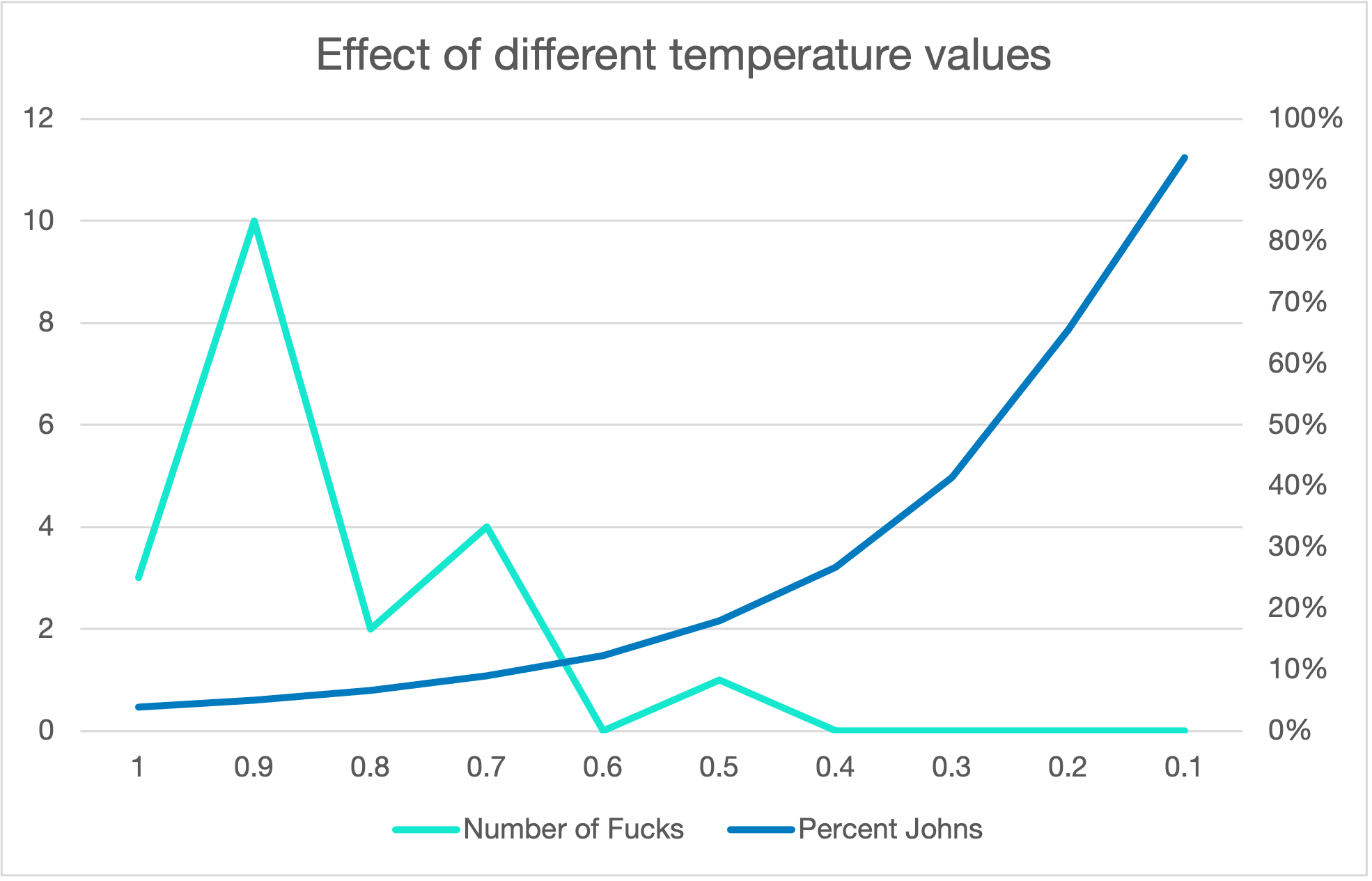 Chart of bias effects by temperature