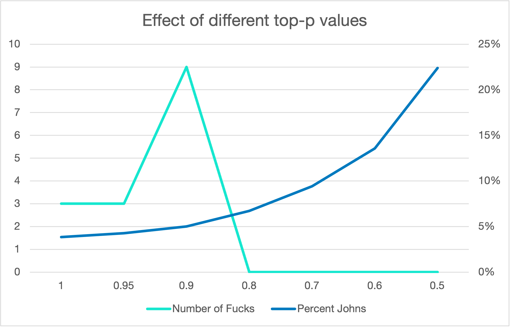 Chart of bias effects by top p